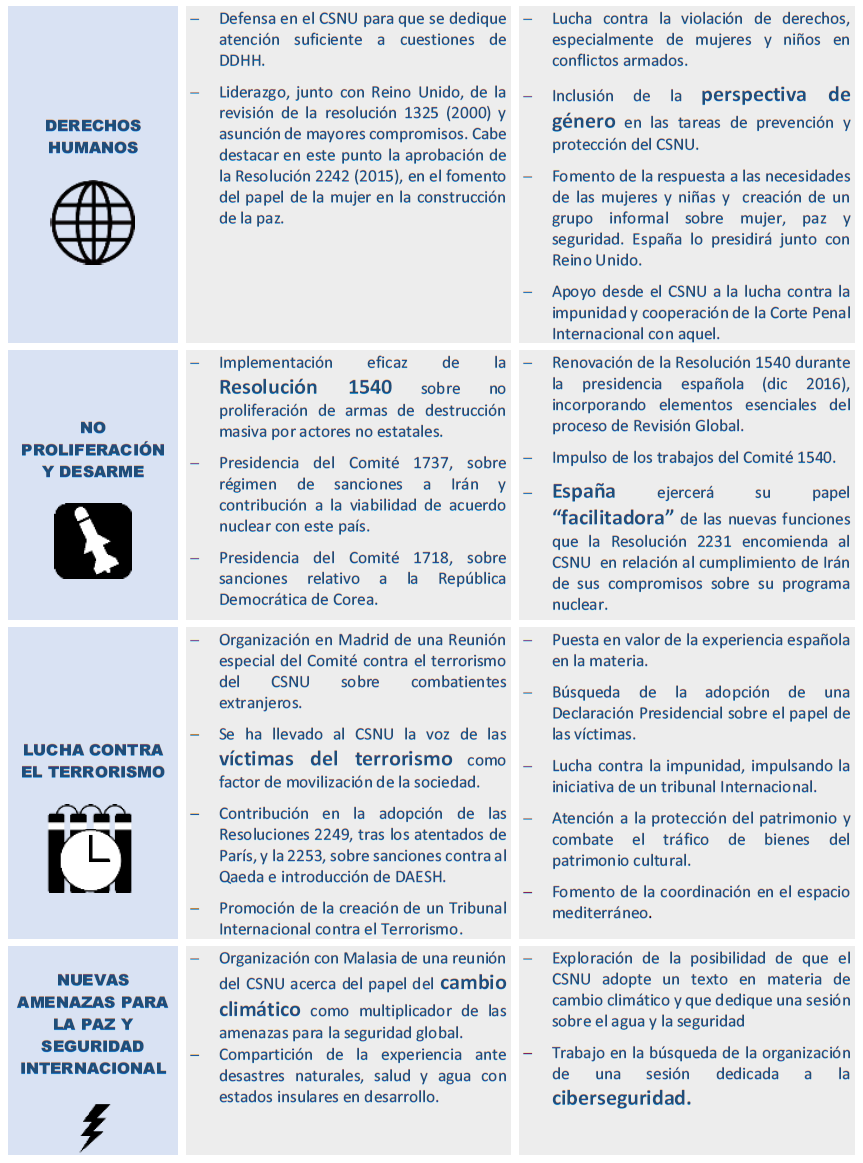 ESPAÑA EN EL CONSEJO DE SEGURIDAD DE NACIONES UNIDAS ESPAÑA EN EL CONSEJO DE SEGURIDAD DE NACIONES UNIDAS