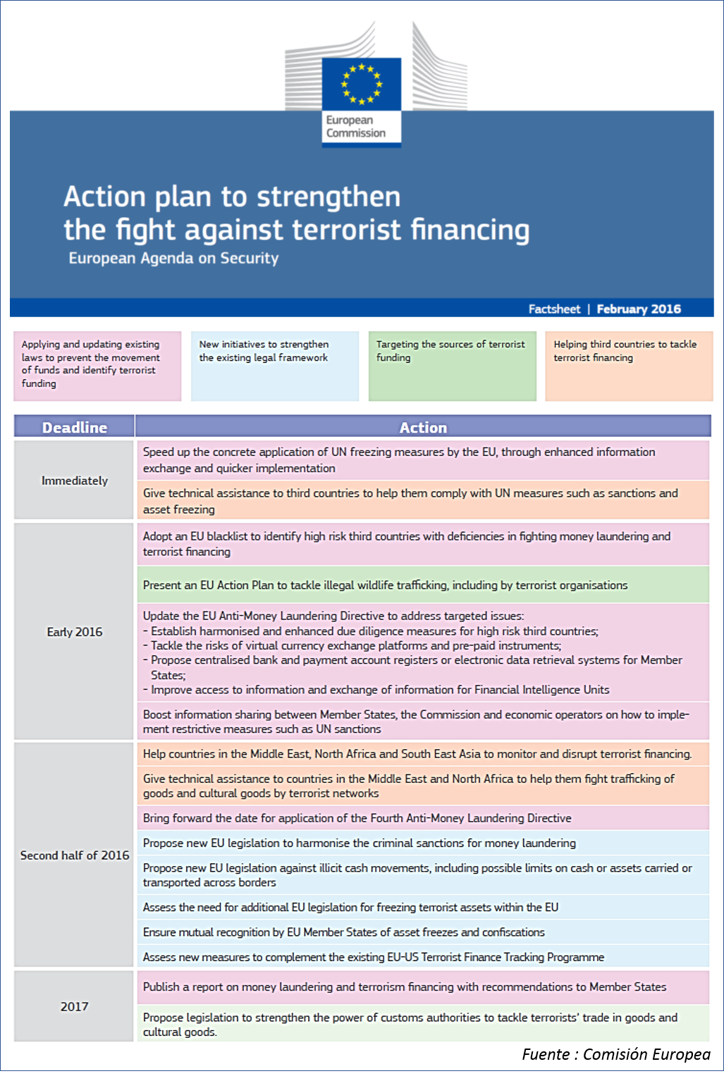 La Comisión Europea presenta un Plan de Acción para Intensificar la Lucha contra la Financiación del Terrorismo. La Comisión Europea presenta un Plan de Acción para Intensificar la Lucha contra la Financiación del Terrorismo.