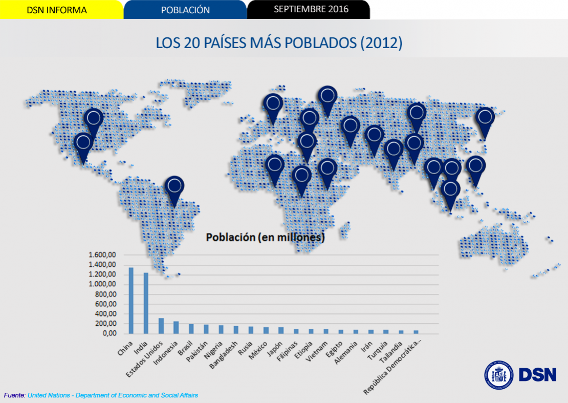Los 20 países con mayor población del mundo