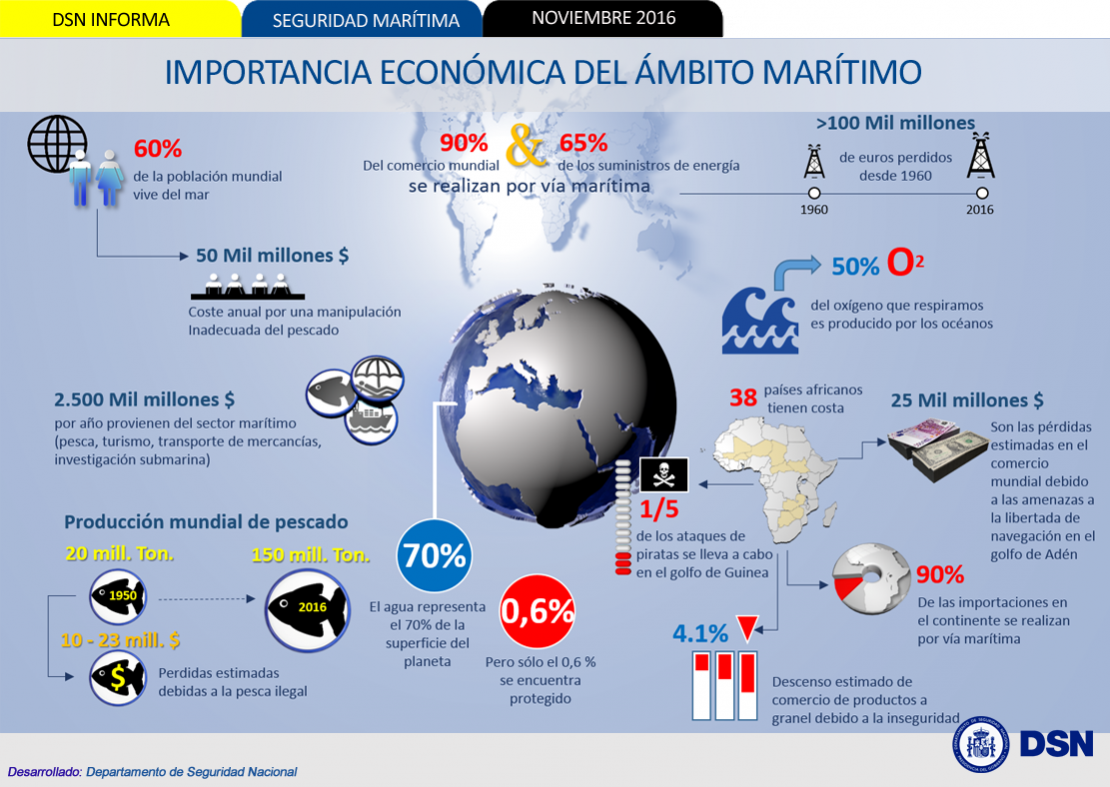 Importancia económica del ámbito marítimo