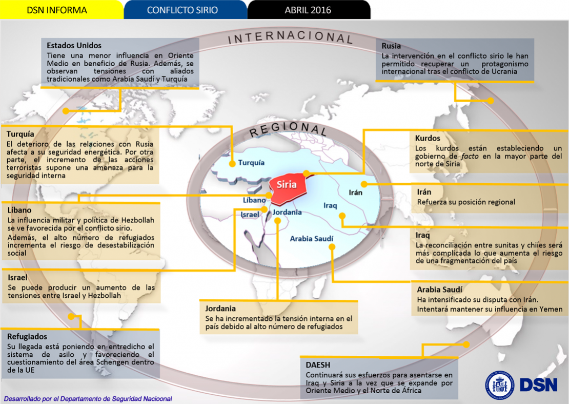 Los efectos del conflicto sirio