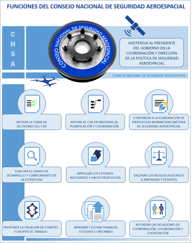 Funciones del Consejo Nacional de Seguridad Aeroespacial Julio 2019