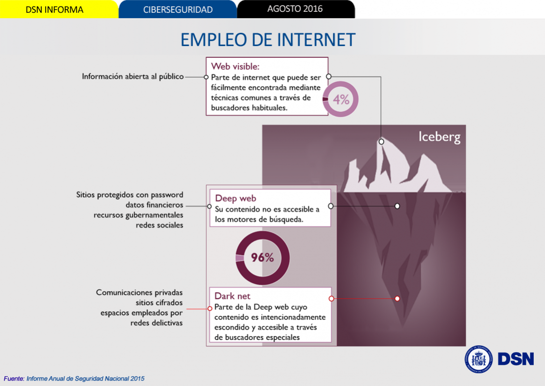 Ciberseguridad - Uso de Internet