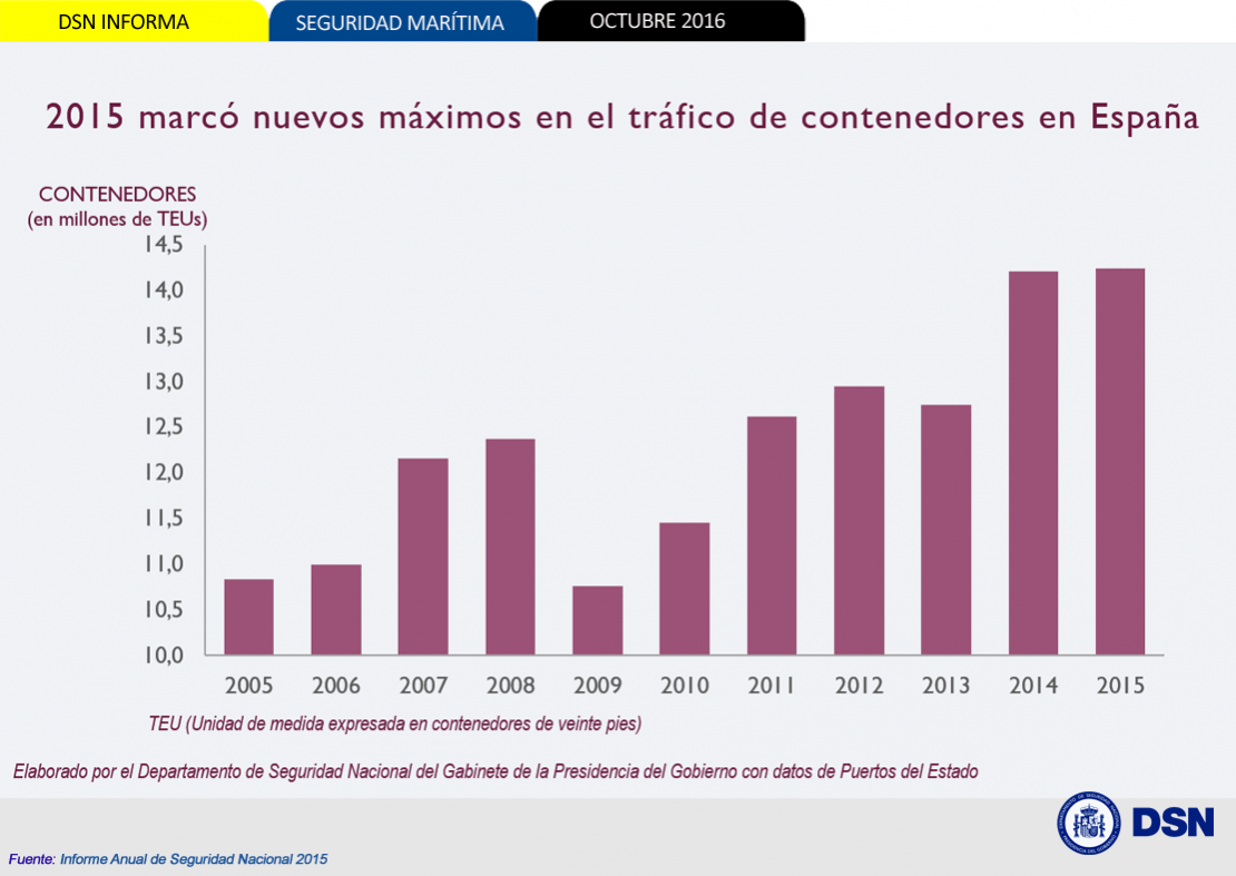 Seguridad Marítima - Evolución del tráfico de contenedores 