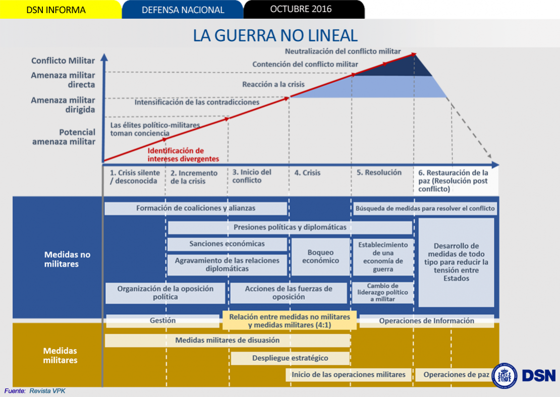 La guerra no lineal
