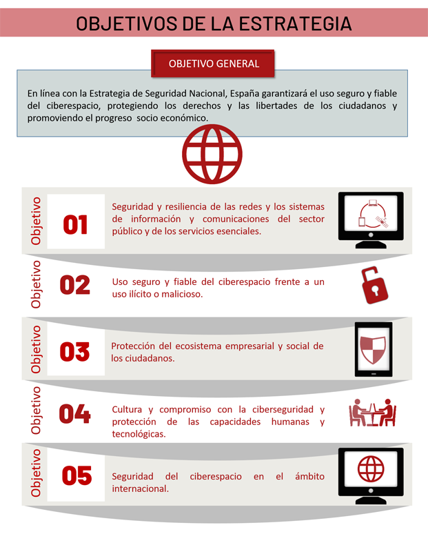 Objetivos de la Estrategia Nacional de Ciberseguridad 2019