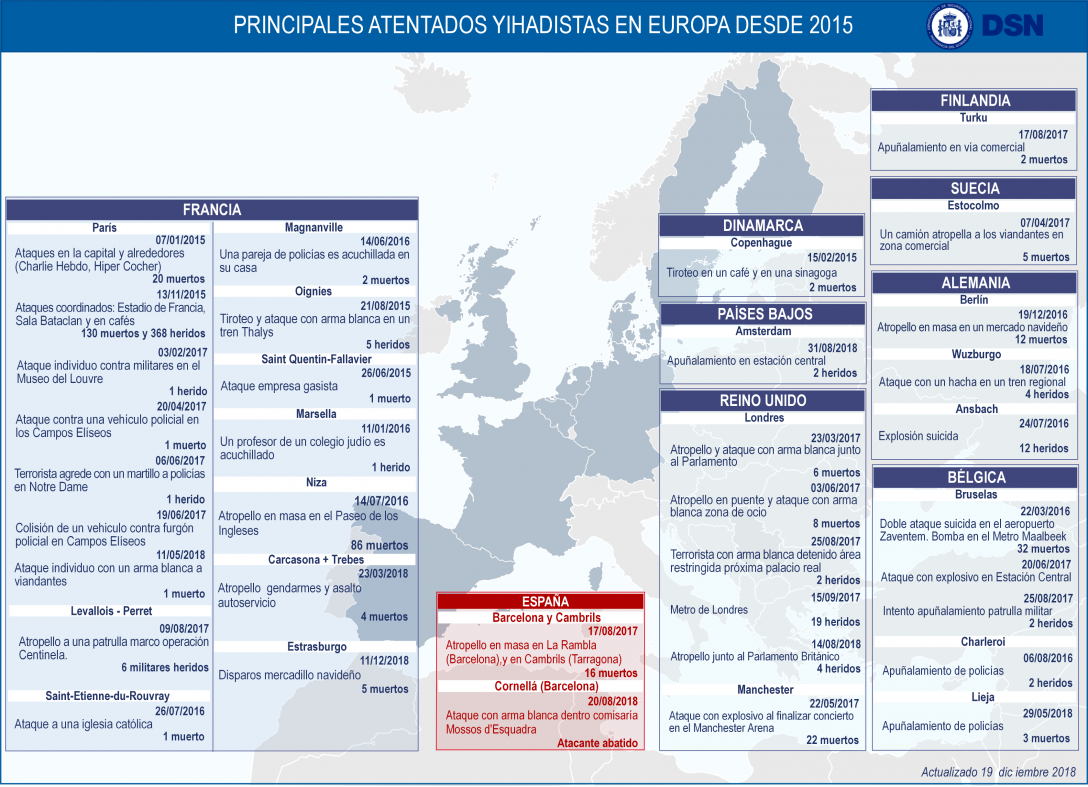 Principales atentados yihadistas en Europa desde 2015-Actualizado 19dic2018