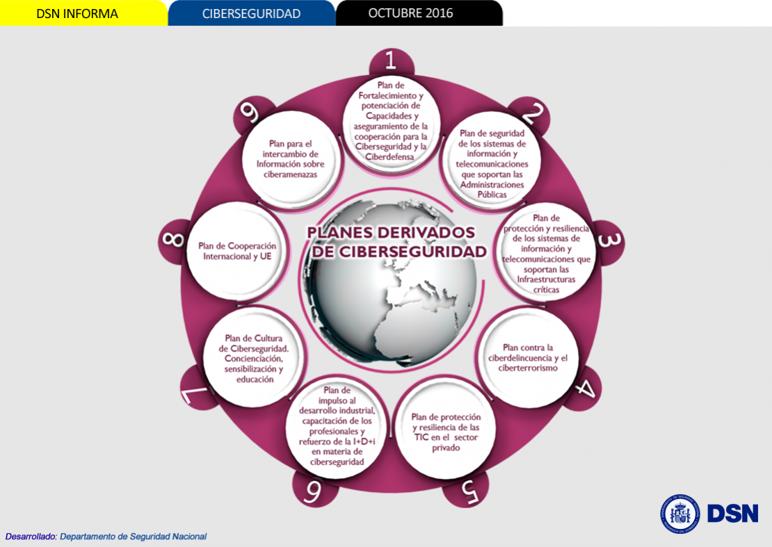 Planes derivados de Ciberseguridad