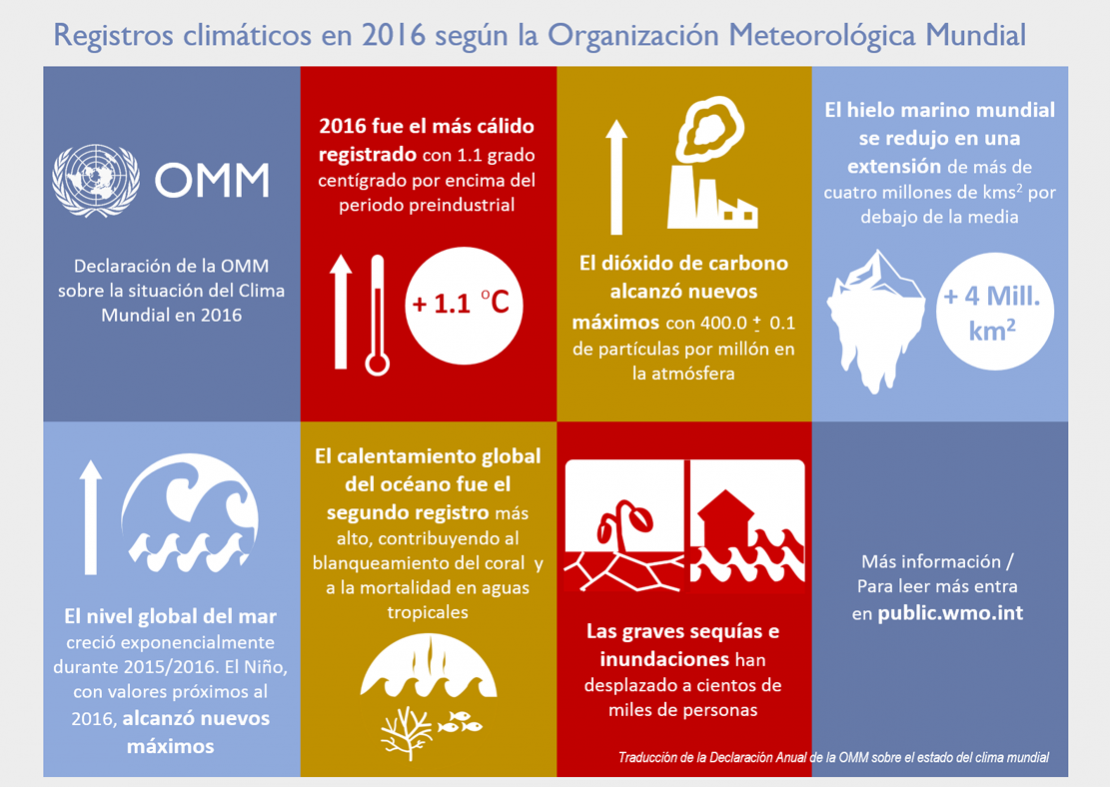 Registros climaticos en 2016 según la Organización Meteorológica Mundial
