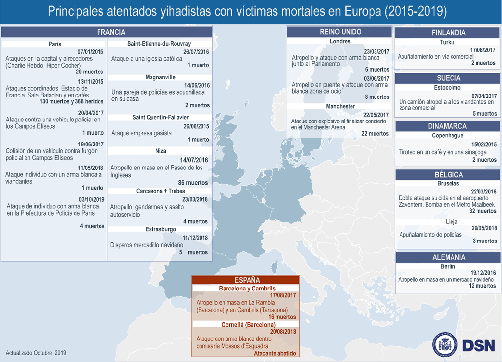 Atentados yihadistas con víctimas mortales en Europa 2015-2019