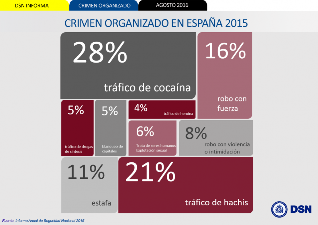Crimen organizado en España 2015
