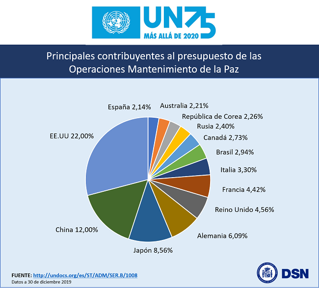 Navidad referir juez Naciones Unidas: Misiones Mantenimiento de la Paz y la contribución de  España | DSN