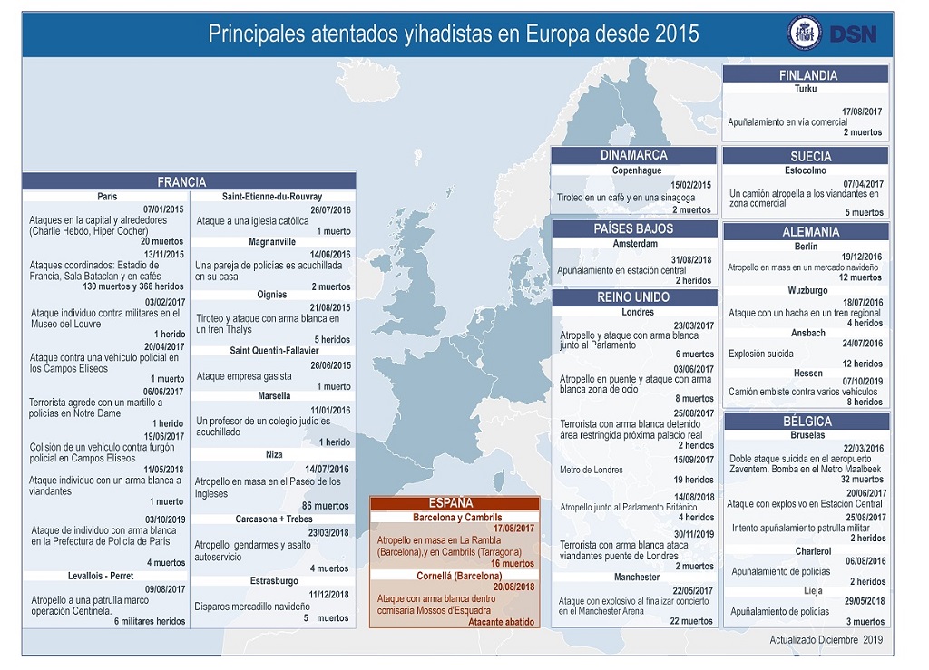 Atentados yihadistas con víctimas mortales en Europa 2015-2019