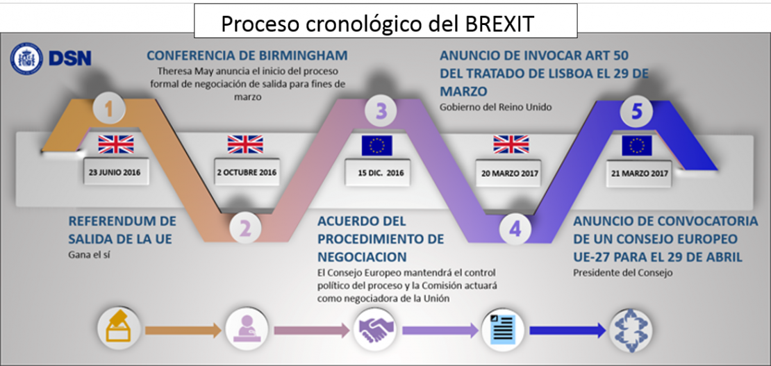 Proceso cronológico del Brexit