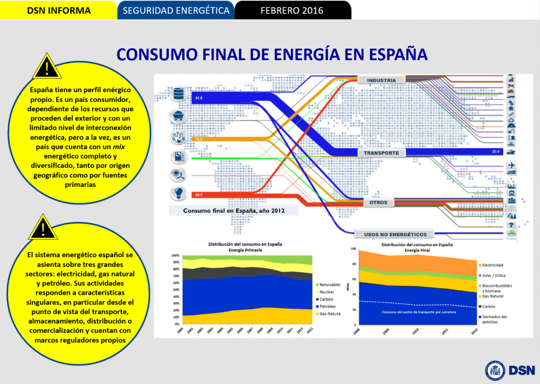 Consumo final de energía en España