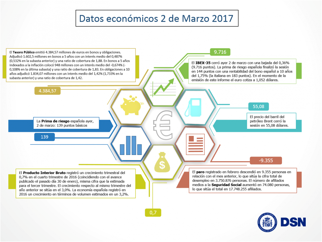 Datos económicos - 2 de marzo de 2017
